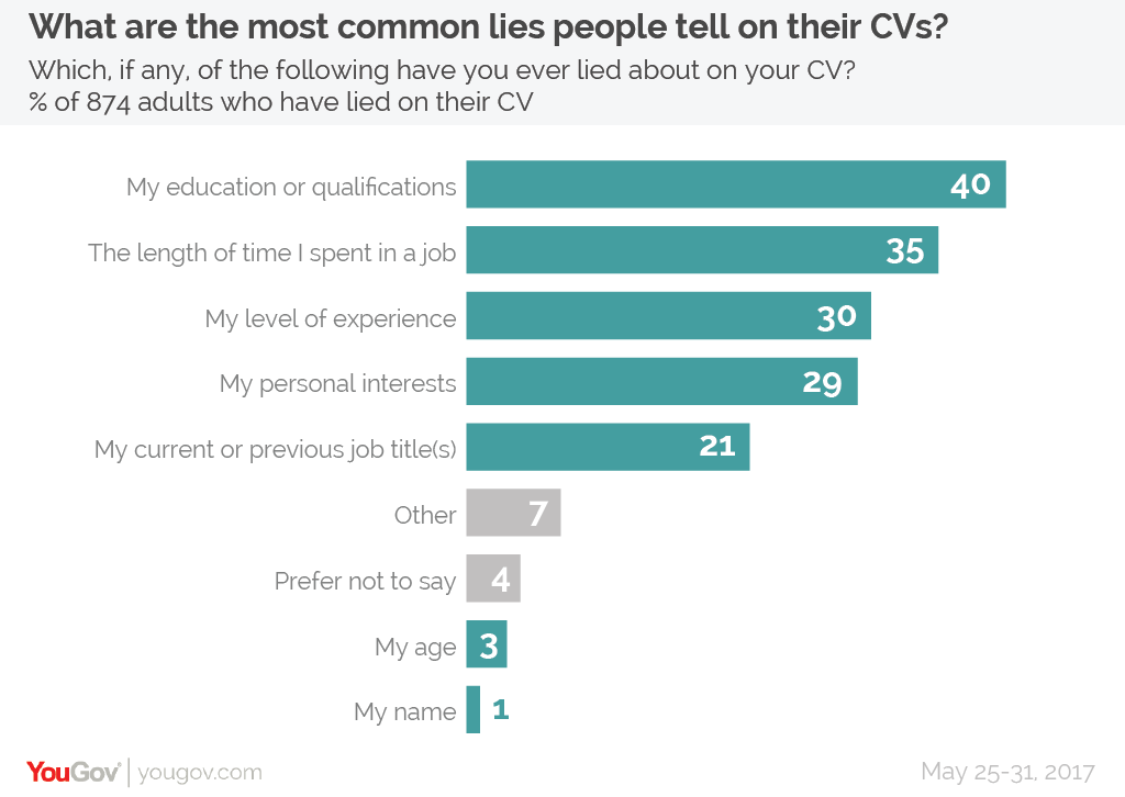 screening process for hiring cv lies